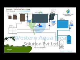 Sewage Treatment Plant Animation Youtube