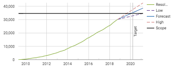 Burnup Chart