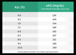 Hemoglobin Range Chart A1c Numbers Chart Hemoglobin Chart