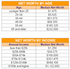 What Should Your Net Worth Be Net Worth By Age And By Income