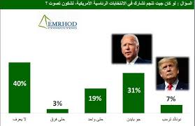Emrhod Les Tunisiens Auraient Vote Biden