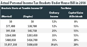 Tax reform is like designing a bridge. Analysis Of The House Tax Cuts And Jobs Act Itep