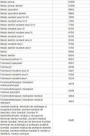 Sanatatea ta este in siguranta! Ce Sporuri PoÈ›i Lua In FuncÈ›ie De SecÈ›ie Medijobs