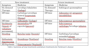 Little or no consultation with subspecialists. Summary Of New Treatments And Future Treatments For Parkinson S Disease Download Scientific Diagram