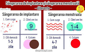 În primul caz, se recomandă să așteptați cel puțin 1 până la 2 săptămâni după lipsa menstruației, deși astăzi există teste care confirmă sarcina chiar cu 1 sau 2 zile înainte de apariția. Sangerarea De Implantare Poate Fi Primul Simptom Al Sarcinii Desprecopii Com