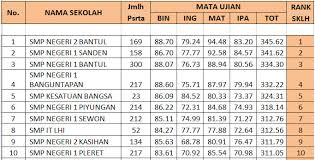 Sekolah menengah pertama (smp) favorit jakarta timur. Ranking Peringkat Sekolah Kabupaten Bantul Berdasarkan Nilai Unbk 2018 Giri Widodo