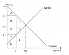 Furthermore, how do you calculate producer surplus using equilibrium price and quantity?, the area of the dotted triangle (representing producer surplus) is calculated as ½ x base x height, with the base of the triangle being the equilibrium quantity (q e) and the height being the equilibrium price (p e). Chapter Seven Consumers Producers And The Efficiency Of Markets Flashcards Cram Com
