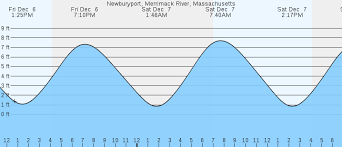 Newburyport Merrimack River Ma Tides Marineweather Net