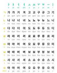 While speaking korean can be quite challenging, learning how to read korean texts is actually quite easy. Pin On Places Languages