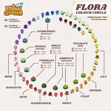 Made A Flora Colour Chart Thought Would Be Useful For Those Who Want To Make Rainbow Walkways Or Fiel In 2020 Animal Crossing New Animal Crossing Animal Crossing Game