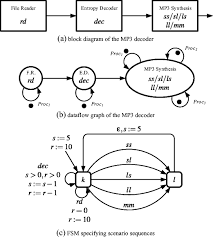 A soft pencil, a rubber and a pair of dividers or compasses are necessary. Performance Analysis Of Weakly Consistent Scenario Aware Dataflow Graphs Springerlink