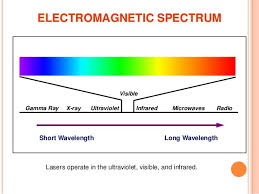 Radio Long Wavelengthshort Wavelength Gamma Ray X Ray