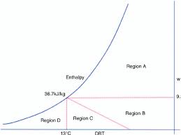 Four Regions On The Psychrometric Chart Download