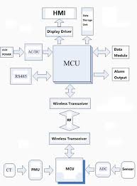 Major Loop Temperature Measure Principle Chart The