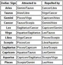 Compatible Zodiac Zodiac Signs Zodiac Signs Chart