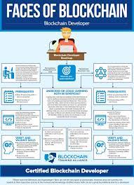 10 Faces Of Blockchain Blockchain Developer Blockchain Bitcoin Business Bitcoin