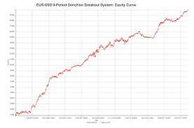 Moreover, these bands also help traders to define the trade exit points at live markets. The Donchian Breakout System The Way Of The Turtle Ditto Trade