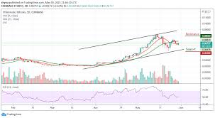 So, before we tell our ethereum price prediction, let's look at the main factors that will determine the price action. Ethereum Price Prediction Eth Usd Climbs By 6 71 Blockchain Consultants