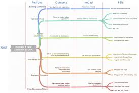 Extending Impact Mapping To Gain Better Product Insights