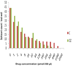 Bar Chart Of Schizont Count Against Drug Concentration