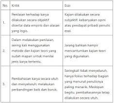 Kritik dan esai novel dilan. Kritik Dan Esai Pengertian Perbedaan Sistematika Kaidah Kebahasaan Dan Contohnya Teks Co Id