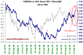 Euro To Dollar Chart 10 Year Currency Exchange Rates