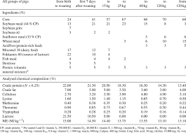 Pig Age And Weight Range And Ingredients And Chemical