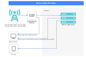 Vesselfinder for tracking ships and yachts with live tracking maps based on global ais network data information on vessel types and routes ship status information on international harbours search for ships and harbours and much more information about international ship traffic. Github Mcorts Ais Ship Tracking Receiver Marine Traffic Monitoring System Based On Ais For Marine Traffic