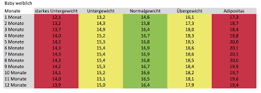 Energiebedarf variiert von kind zu kind isst ein kind weniger als andere, deutet das nicht unbedingt auf eine problematische entwicklung hin. Bmi Tabelle Rezeptrechner