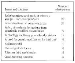 Another important issue of our time is that of genetic engineering and genetically modified organisms (gmos). Genetic Engineering For Food Production What Is It All About Emerald Insight