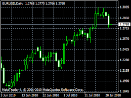 forex chart types line bar candlestick timeframes