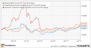 How Can I Invest In China The Motley Fool