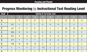 progress monitoring by instructional text reading level f