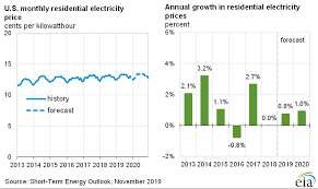 Short Term Energy Outlook U S Energy Information