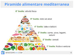 Lo strumento per imparare a mangiare divertendosivai >. Piramide Alimentare Cos E Alimenti E Quantita Per Bambini Ed Adulti