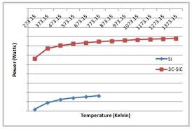 Generated output power versus temperature