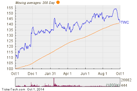 Time Warner Cable Twc Shares Cross Below 200 Dma Nasdaq Com