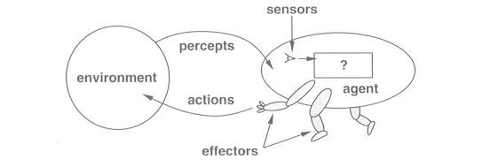 The Core Russell & Norvig Agent-Environment Interaction Model, buatan AI