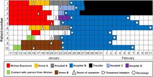 Patients Of Covid 19 May Benefit From Sustained Lopinavir Combined Regimen And The Increase Of Eosinophil May Predict The Outcome Of Covid 19 Progression International Journal Of Infectious Diseases