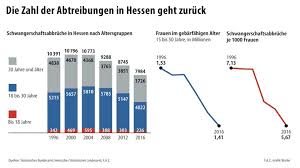 Ich hoffe mit dir, dass nichts passiert ist. Hessen Mehrheit Der Abtreibungen Bei Frauen Uber 30