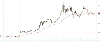 Ways to invest in coupang stock. Etoro S Guide To Technical Analysis Tools Trader S Lingo