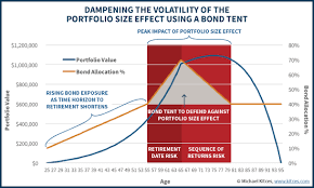 The Portfolio Size Effect And Optimal Equity Glidepaths