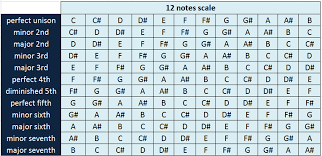 Augmented Diminished And Perfect Intervals Simplifying Theory