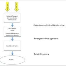 , registering at 7.5 on the richter scale. Components Of The B C Tsunami Warning System Download Scientific Diagram