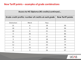 To provide another example, grades abc or aad still equate to 120 ucas tariff points. Ucas Tariff Points 2017