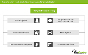 Wer nämlich einer anderen person schaden zufügt und haftbar gemacht gegen dieses risiko kann und sollte sich jeder absichern. Haftpflichtversicherung Arten Versicherungsschutz Tipps