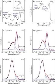 (ttd) dolar fijian (fjd) dolar jamaican (jmd) dolar namibian (nad) dolar neozeelandez (nzd) dolar nou din taiwan (twd) dolar singaporez (sgd) dong vietnamez (vnd) dram armenean (amd) escudo din capul verde (cve) euro (eur) forint maghiar. Porous Clay Heterostructures Pchs Modified With Copper Ferrite Spinel As Catalyst For Scr Of No With C3h6 Sciencedirect
