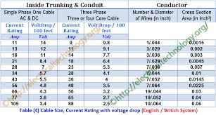 how to find the suitable size of cable wire si