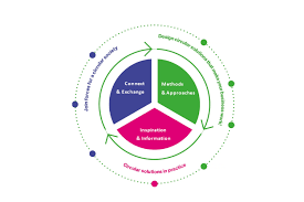 Recall your computer science, logic, electrical engineering, whatever classes: Home Ecodesign Circle