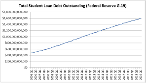 Total Student Loan Debt Outstanding